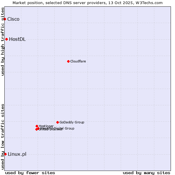 Market position of HostDL vs. Linux.pl vs. Cisco
