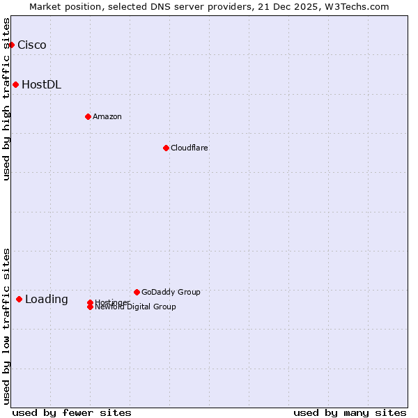 Market position of Loading vs. HostDL vs. Cisco