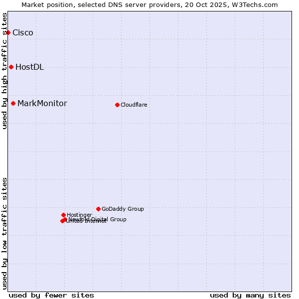 Market position of MarkMonitor vs. HostDL vs. Cisco