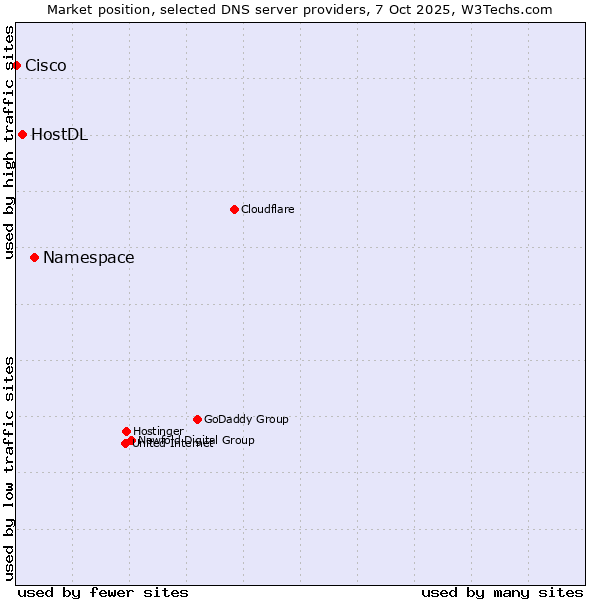 Market position of Namespace vs. HostDL vs. Cisco