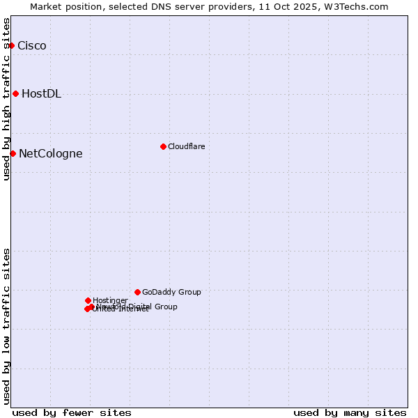 Market position of HostDL vs. NetCologne vs. Cisco