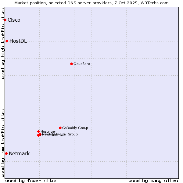 Market position of HostDL vs. Netmark vs. Cisco
