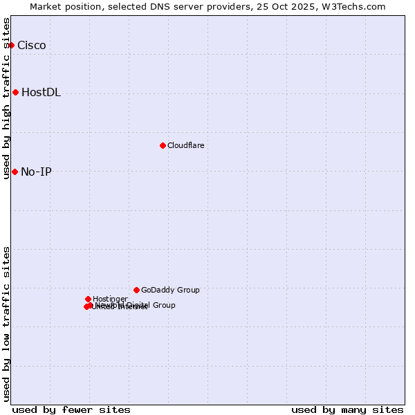 Market position of HostDL vs. No-IP vs. Cisco