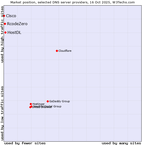 Market position of HostDL vs. RcodeZero vs. Cisco