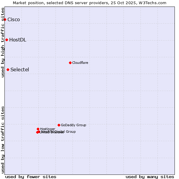 Market position of Selectel vs. HostDL vs. Cisco