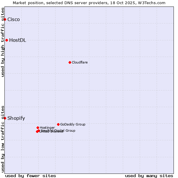 Market position of HostDL vs. Shopify vs. Cisco