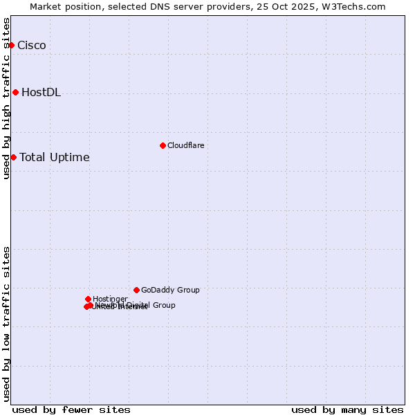 Market position of HostDL vs. Total Uptime vs. Cisco