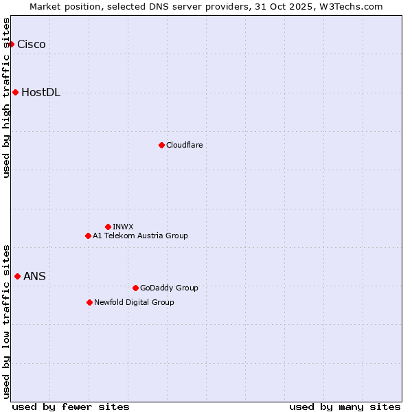 Market position of ANS vs. HostDL vs. Cisco