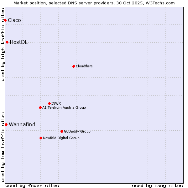 Market position of HostDL vs. Wannafind vs. Cisco
