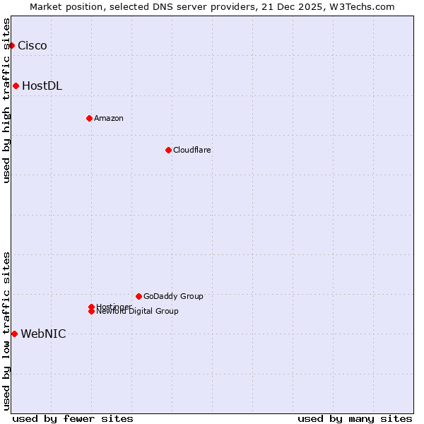 Market position of HostDL vs. WebNIC vs. Cisco