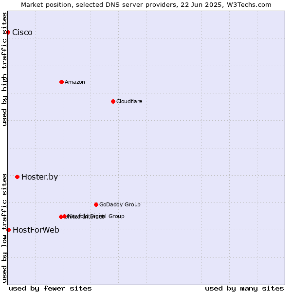 Market position of Hoster.by vs. HostForWeb vs. Cisco