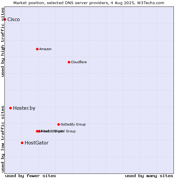 Market position of HostGator vs. Hoster.by vs. Cisco