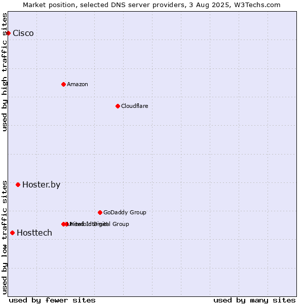 Market position of Hoster.by vs. Hosttech vs. Cisco