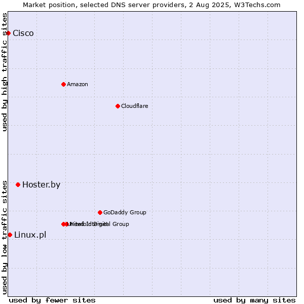 Market position of Hoster.by vs. Linux.pl vs. Cisco