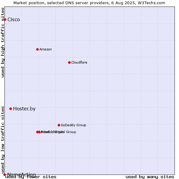 Market position of Hoster.by vs. Cisco vs. NameAction
