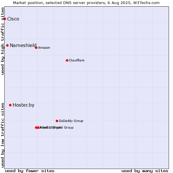 Market position of Hoster.by vs. Nameshield vs. Cisco