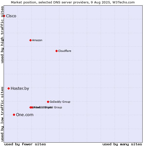 Market position of One.com vs. Hoster.by vs. Cisco