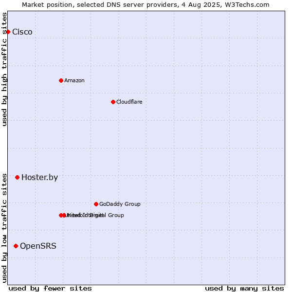 Market position of Hoster.by vs. OpenSRS vs. Cisco