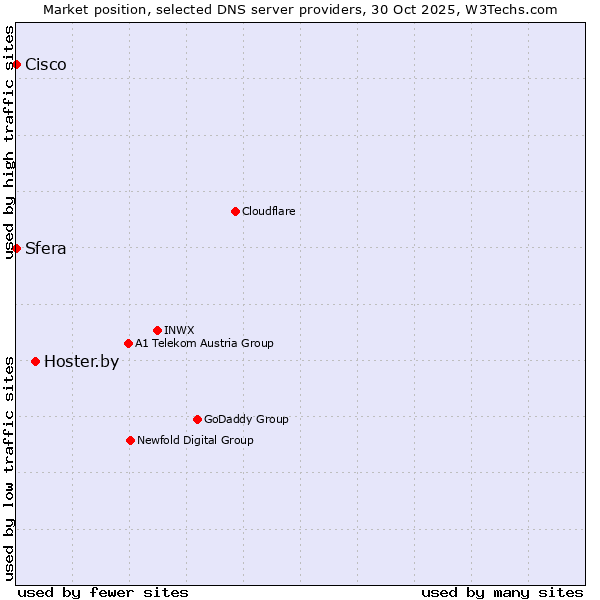 Market position of Hoster.by vs. Sfera vs. Cisco