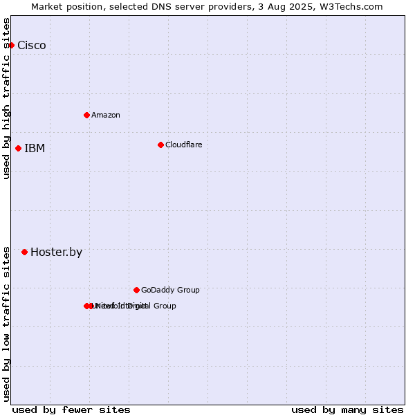 Market position of Hoster.by vs. IBM vs. Cisco