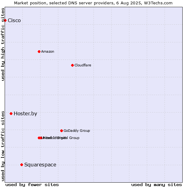 Market position of Squarespace vs. Hoster.by vs. Cisco