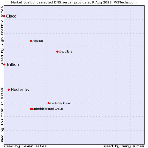 Market position of Hoster.by vs. Cisco vs. Trillion