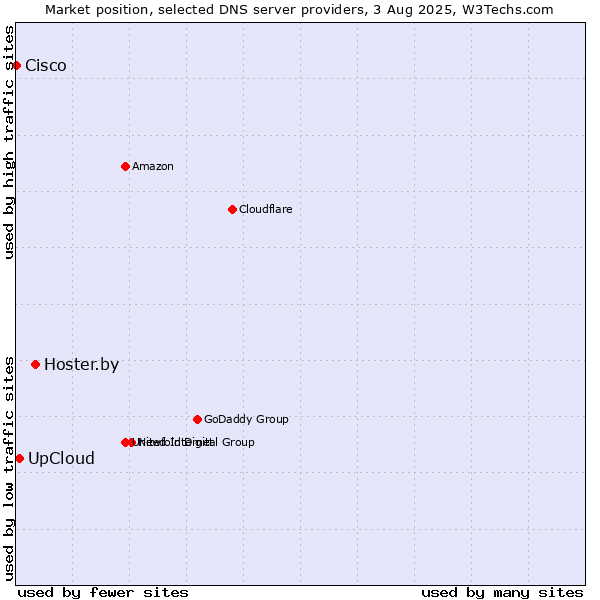 Market position of Hoster.by vs. UpCloud vs. Cisco