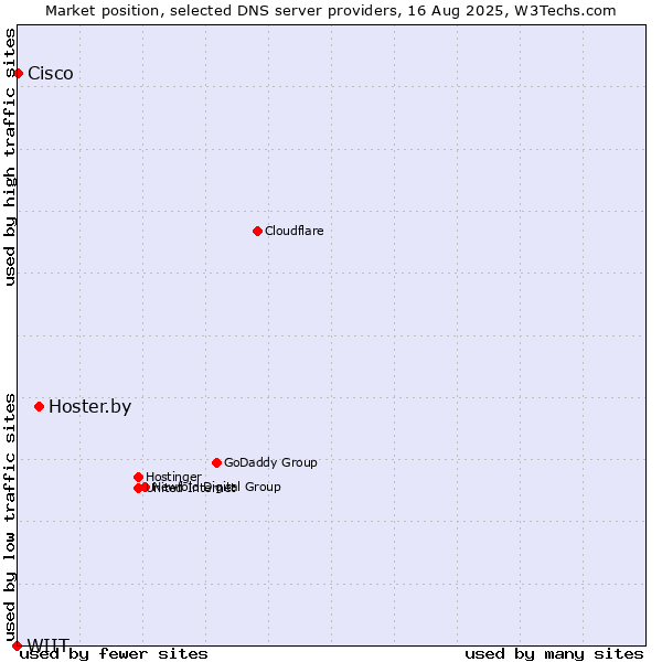 Market position of Hoster.by vs. Cisco vs. WIIT