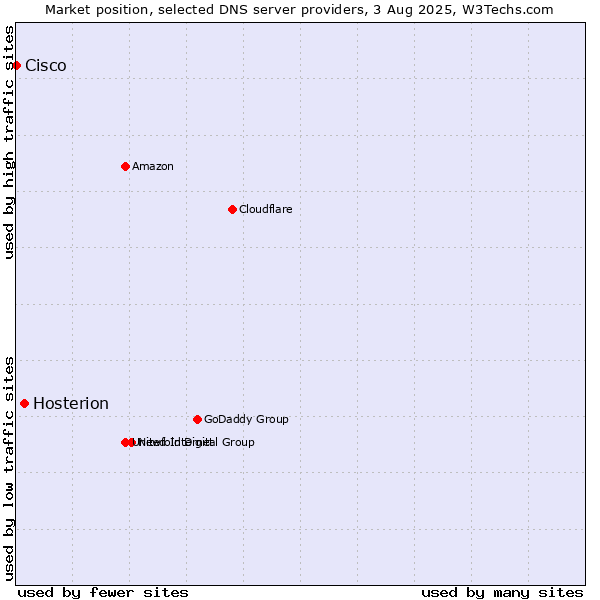 Market position of Hosterion vs. Cisco