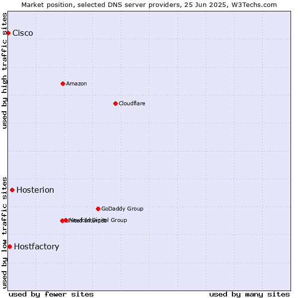 Market position of Hosterion vs. Hostfactory vs. Cisco