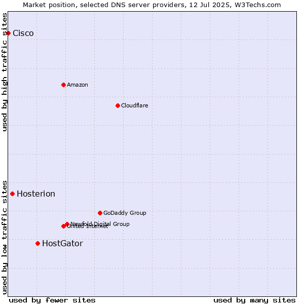 Market position of HostGator vs. Hosterion vs. Cisco