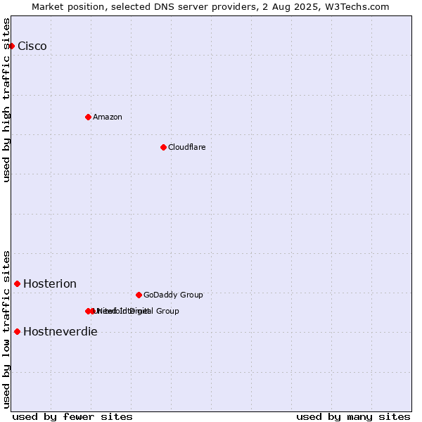 Market position of Hostneverdie vs. Hosterion vs. Cisco