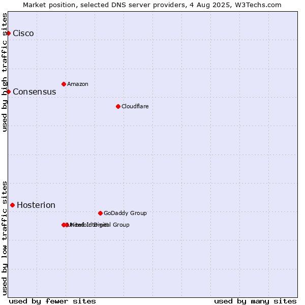 Market position of Hosterion vs. Consensus vs. Cisco