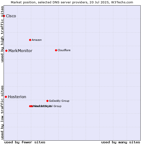 Market position of MarkMonitor vs. Hosterion vs. Cisco
