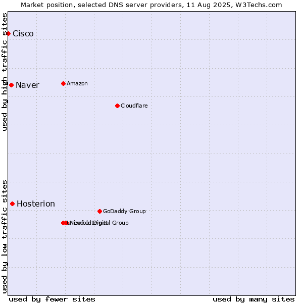 Market position of Hosterion vs. Naver vs. Cisco