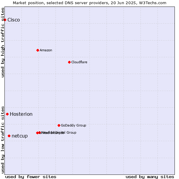 Market position of netcup vs. Hosterion vs. Cisco