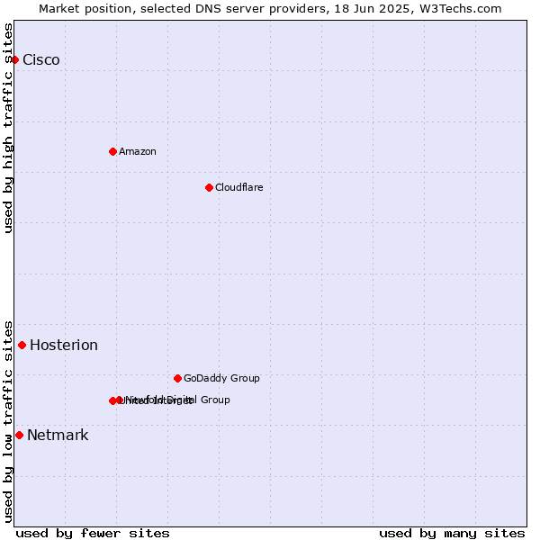Market position of Hosterion vs. Netmark vs. Cisco