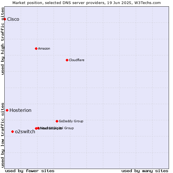 Market position of o2switch vs. Hosterion vs. Cisco