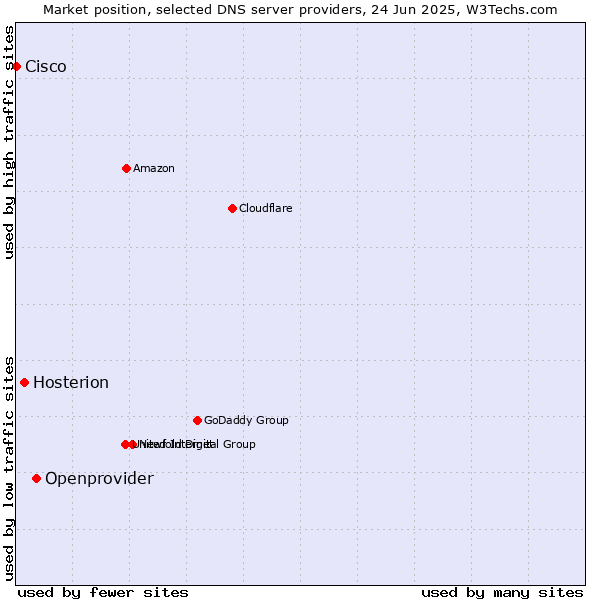 Market position of Openprovider vs. Hosterion vs. Cisco