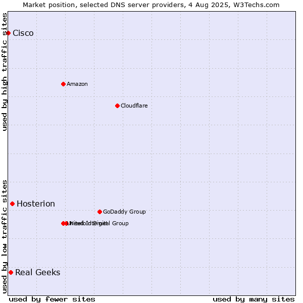 Market position of Hosterion vs. Real Geeks vs. Cisco