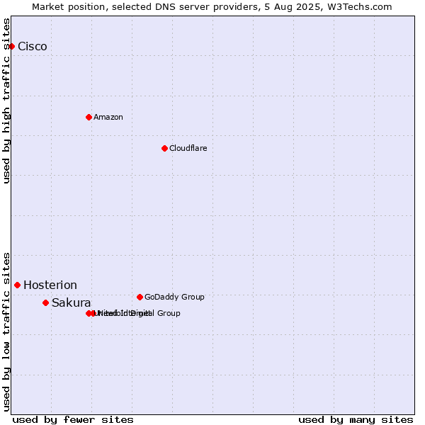 Market position of Sakura vs. Hosterion vs. Cisco