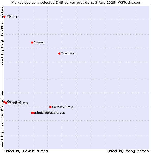 Market position of Hosterion vs. Cisco vs. Sysbee