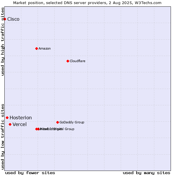 Market position of Vercel vs. Hosterion vs. Cisco