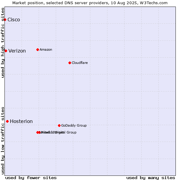 Market position of Hosterion vs. Verizon vs. Cisco