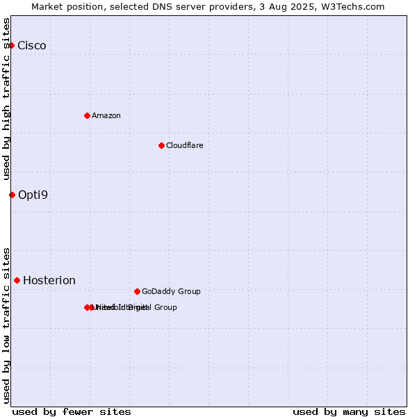 Market position of Hosterion vs. Opti9 vs. Cisco