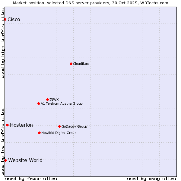 Market position of Hosterion vs. Website World vs. Cisco