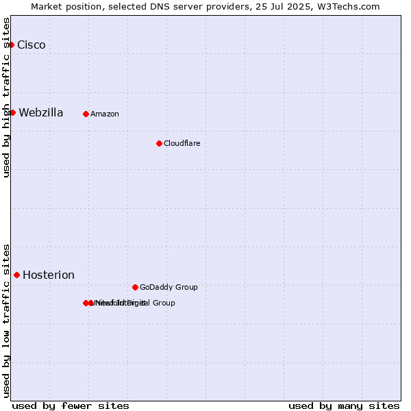 Market position of Hosterion vs. Webzilla vs. Cisco