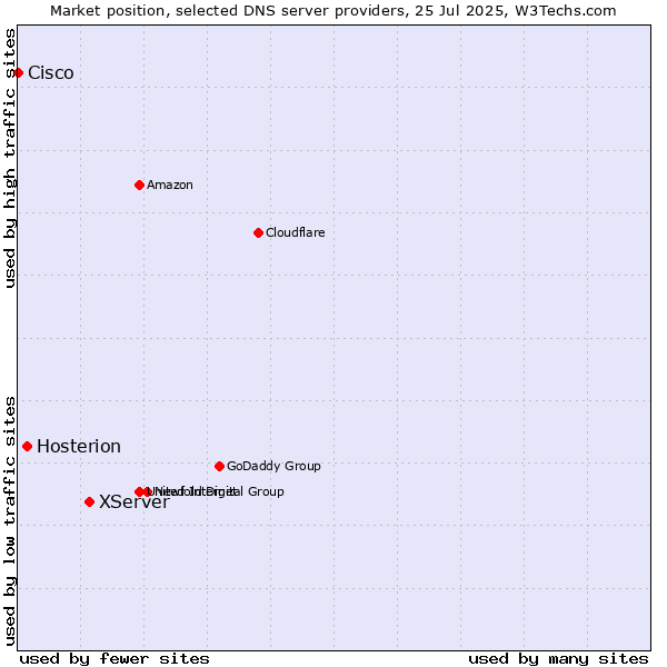 Market position of XServer vs. Hosterion vs. Cisco