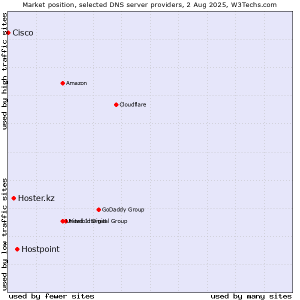 Market position of Hostpoint vs. Hoster.kz vs. Cisco