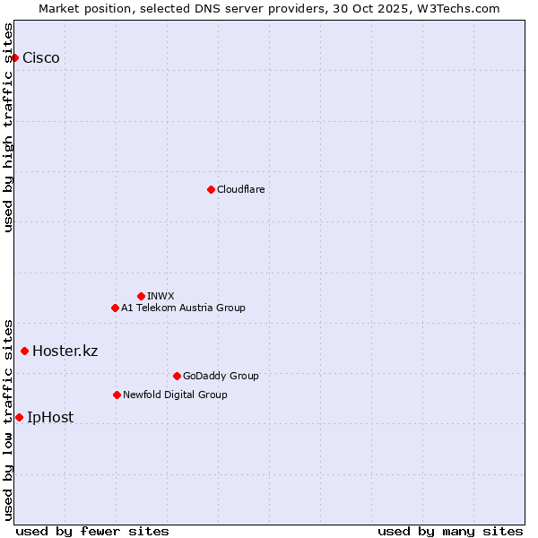 Market position of Hoster.kz vs. IpHost vs. Cisco
